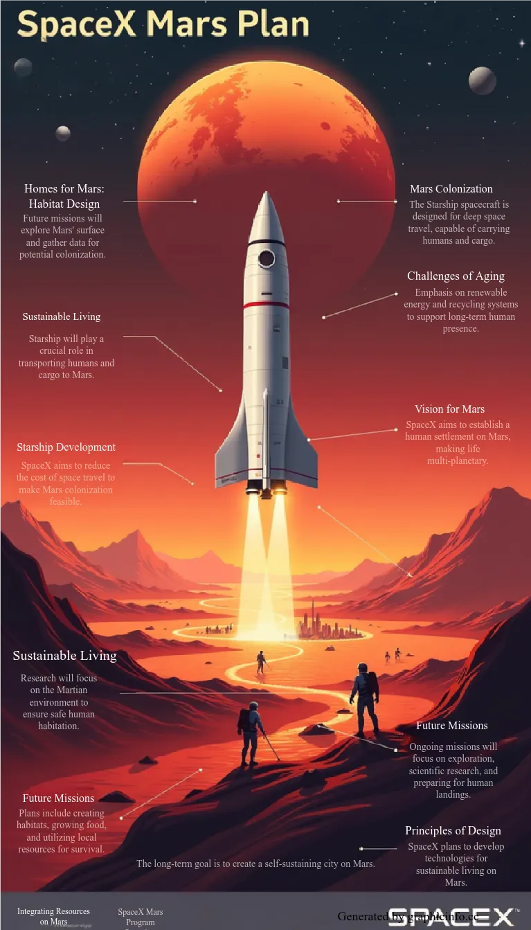 A vibrant infographic titled 'SpaceX Mars Plan,' featuring five sections: Vision for Mars, Starship Development, Mars Colonization, Sustainable Living, and Future Missions. At the center, a stunning illustration of the Starship spacecraft against a backdrop of Mars, with a futuristic cityscape and astronauts exploring the surface. The layout is clear and engaging, using bold colors and informative icons to enhance understanding.