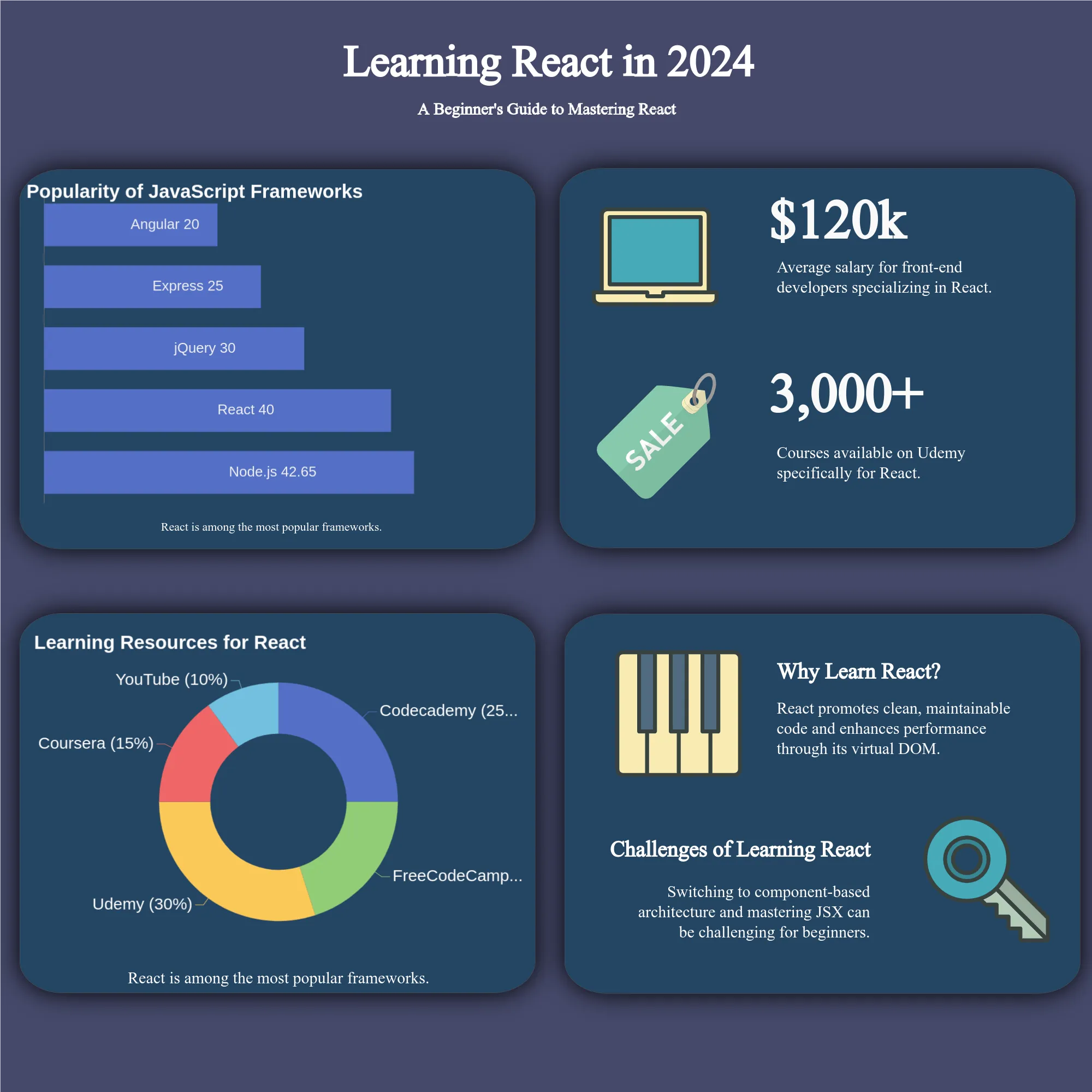 A infographic example show: Learning react in 2024 