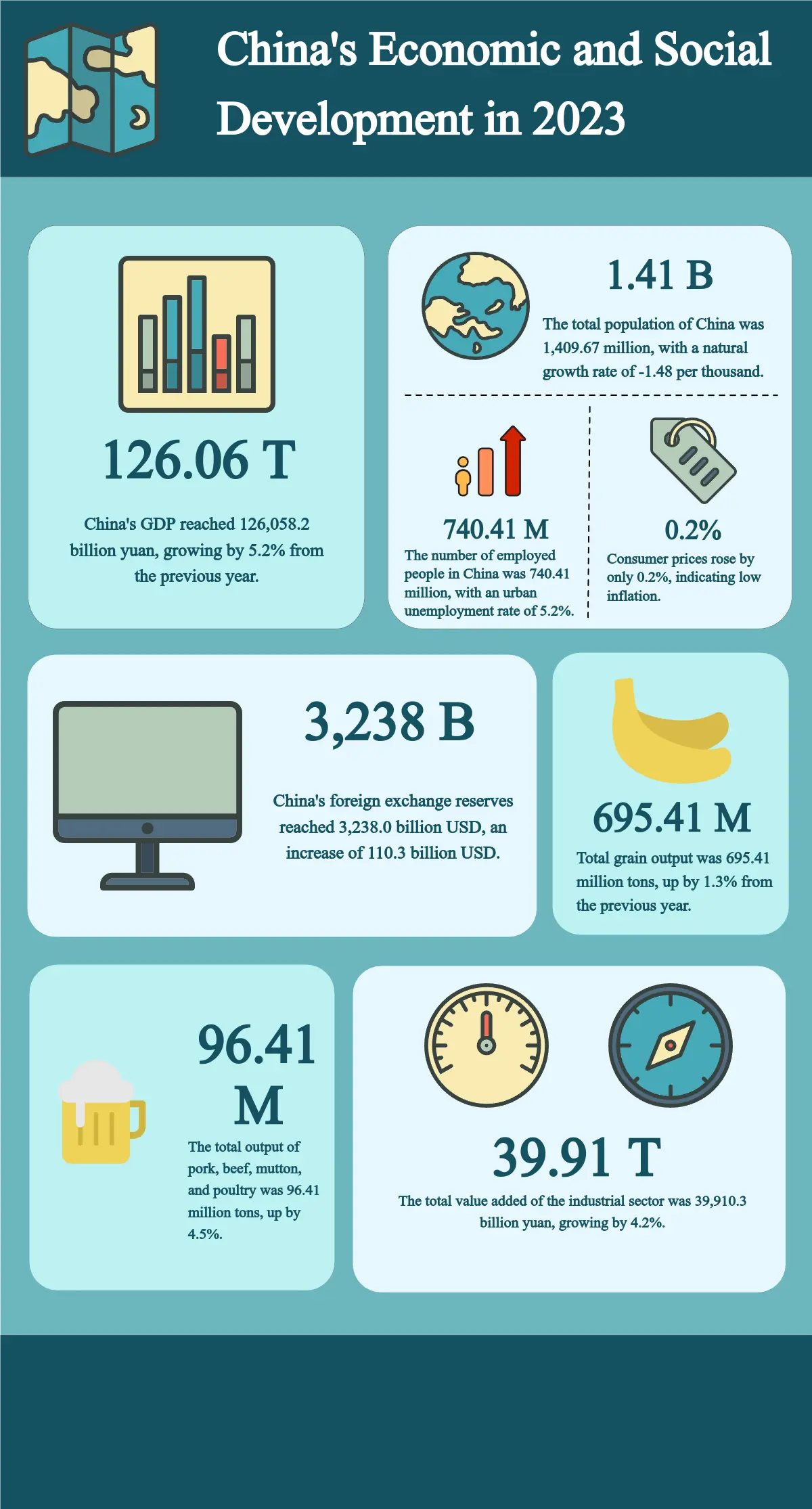 A infographic example, show Chain's Economic and Social Development