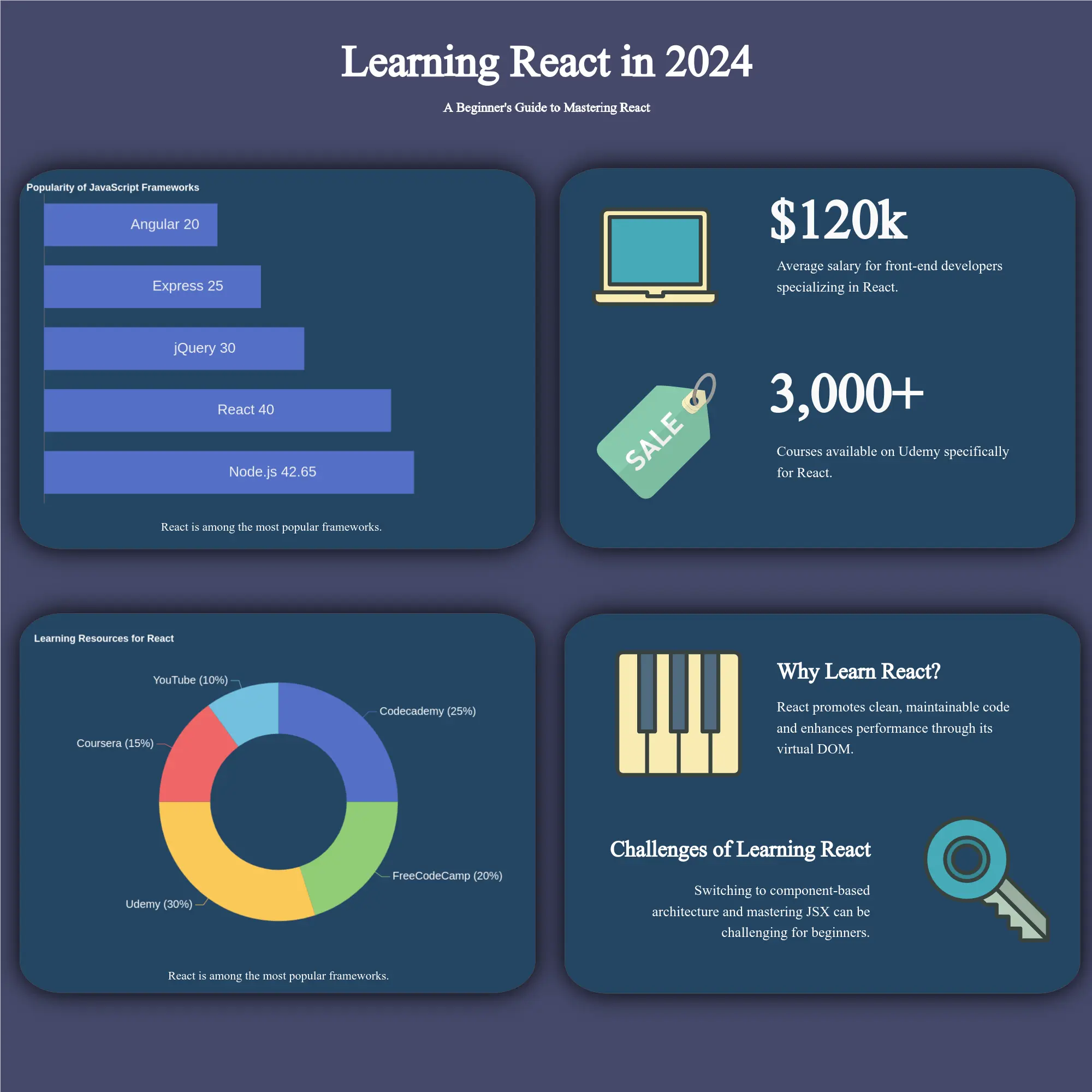 A infographic example show: Learning react in 2024 